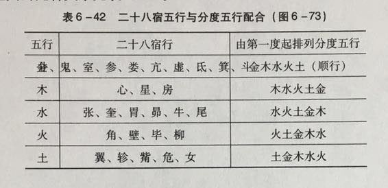 风水罗盘二八宿与五行生克关系表