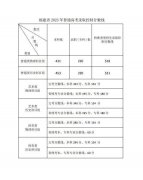 福建高考分数线2023年公布