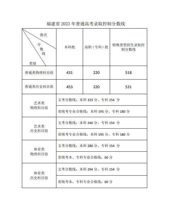 福建高考分数线2023年公布